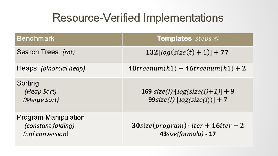 Resource-Verified Implementations Benchmark Search Trees (rbt) Heaps (binomial heap) Sorting (Heap Sort) (Merge Sort)