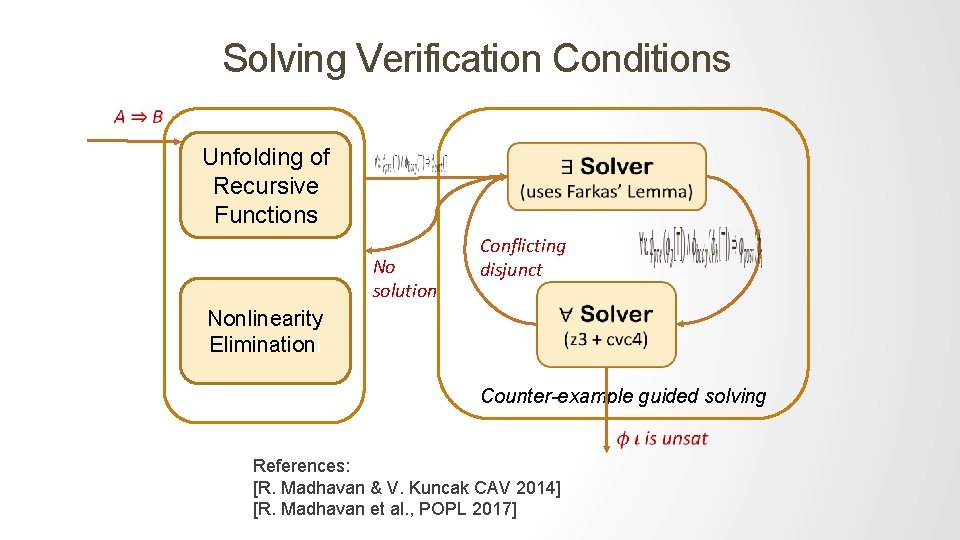 Solving Verification Conditions Unfolding of Recursive Functions No solution Nonlinearity Eliminationi Conflicting disjunct Counter-example