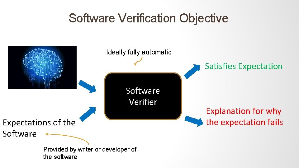 Software Verification Objective Ideally fully automatic Satisfies Expectation Software Verifier Expectations of the Software