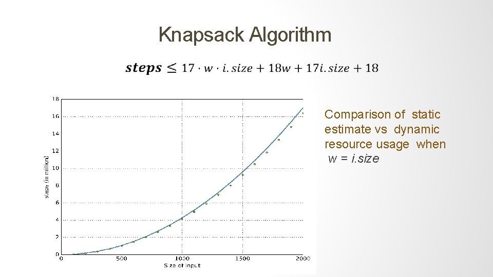 Knapsack Algorithm Comparison of static estimate vs dynamic resource usage when w = i.