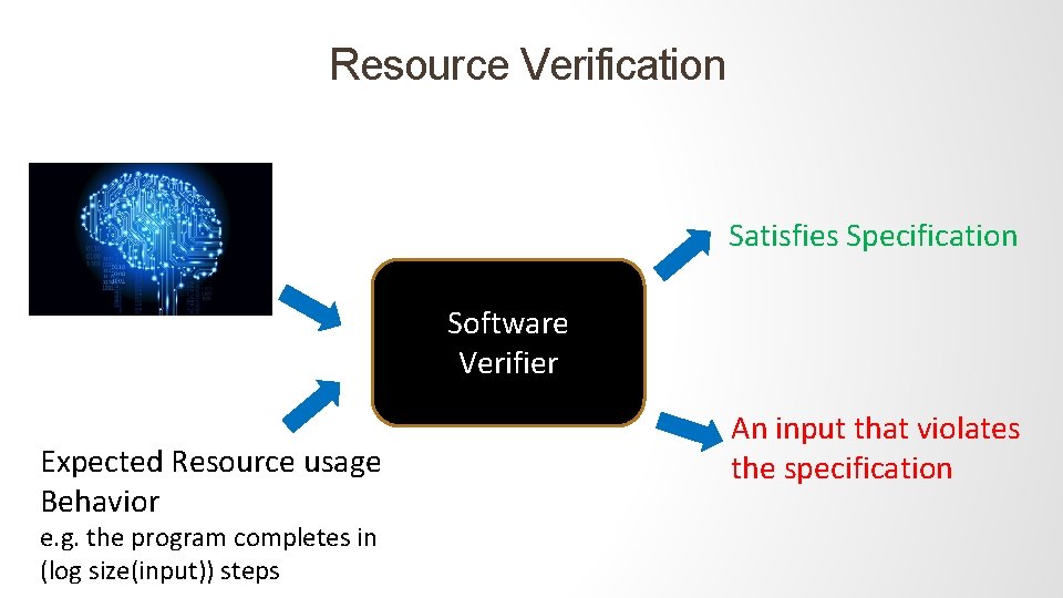 Resource Verification Satisfies Specification Software Verifier Expected Resource usage Behavior e. g. the program