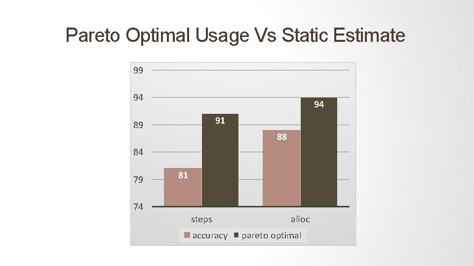 Pareto Optimal Usage Vs Static Estimate 99 94 94 91 89 88 84 79