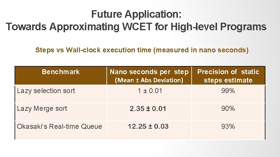 Future Application: Towards Approximating WCET for High-level Programs Steps vs Wall-clock execution time (measured