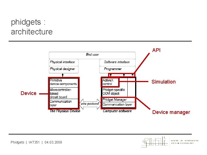 phidgets : architecture API Simulation Device manager Phidgets | IAT 351 | 04. 03.