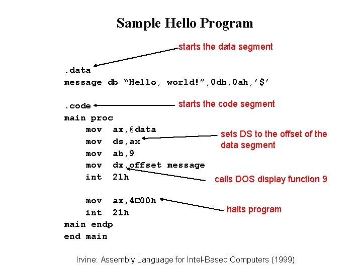 Sample Hello Program starts the data segment. data message db “Hello, world!”, 0 dh,