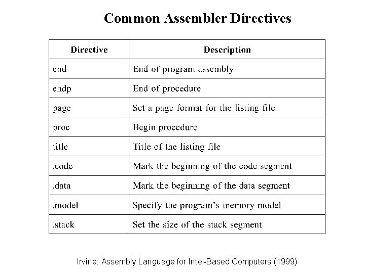 Common Assembler Directives Irvine: Assembly Language for Intel-Based Computers (1999) Common Assembler Directives Irvine: Assembly Language for Intel-Based Computers (1999)