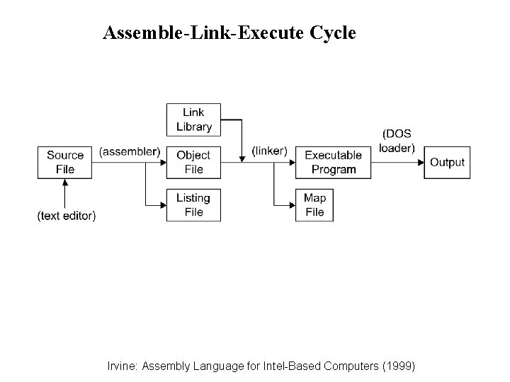 Assemble-Link-Execute Cycle Irvine: Assembly Language for Intel-Based Computers (1999) Assemble-Link-Execute Cycle Irvine: Assembly Language for Intel-Based Computers (1999)