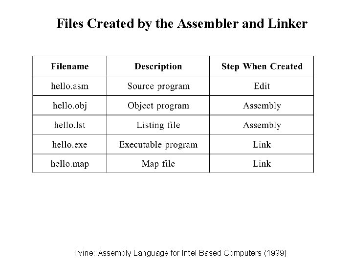 Files Created by the Assembler and Linker Irvine: Assembly Language for Intel-Based Computers (1999) Files Created by the Assembler and Linker Irvine: Assembly Language for Intel-Based Computers (1999)