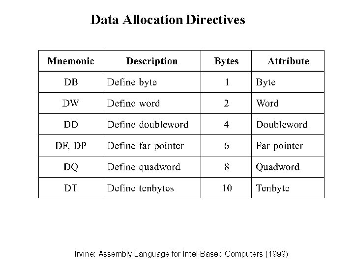 Data Allocation Directives Irvine: Assembly Language for Intel-Based Computers (1999) Data Allocation Directives Irvine: Assembly Language for Intel-Based Computers (1999)