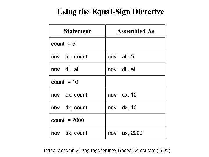 Using the Equal-Sign Directive Irvine: Assembly Language for Intel-Based Computers (1999) 