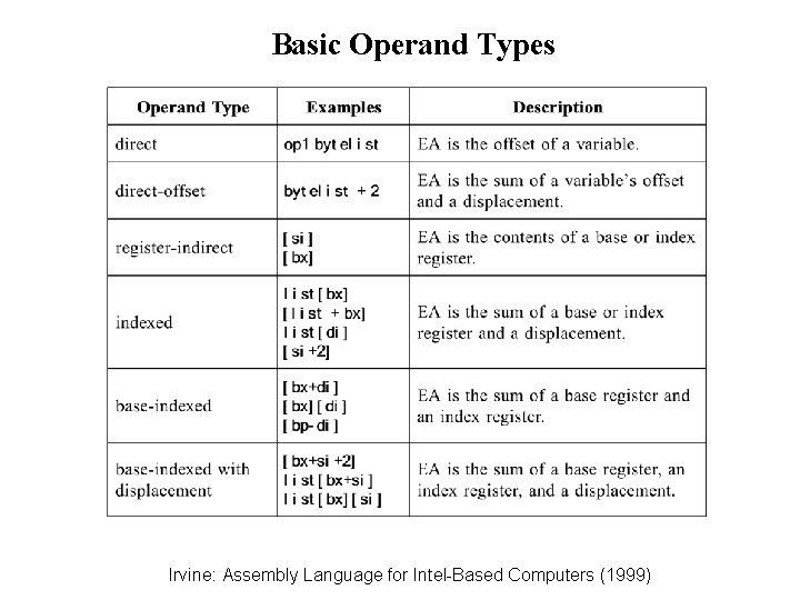 Basic Operand Types Irvine: Assembly Language for Intel-Based Computers (1999) Basic Operand Types Irvine: Assembly Language for Intel-Based Computers (1999)