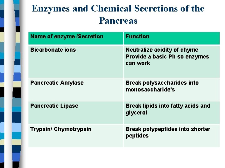 Enzymes and Chemical Secretions of the Pancreas Name of enzyme /Secretion Function Bicarbonate ions