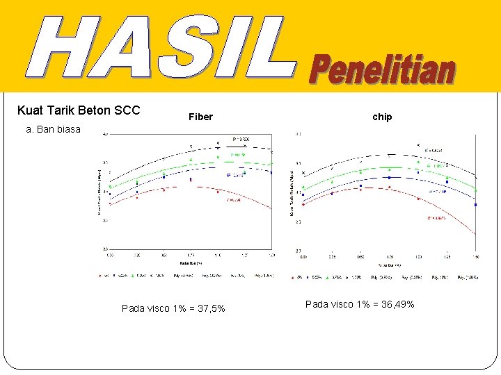 Kuat Tarik Beton SCC Fiber chip a. Ban biasa Pada visco 1% = 37, Kuat Tarik Beton SCC Fiber chip a. Ban biasa Pada visco 1% = 37,