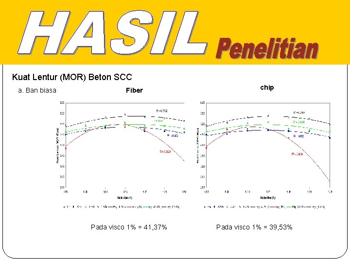 Kuat Lentur (MOR) Beton SCC a. Ban biasa Fiber Pada visco 1% = 41, Kuat Lentur (MOR) Beton SCC a. Ban biasa Fiber Pada visco 1% = 41,