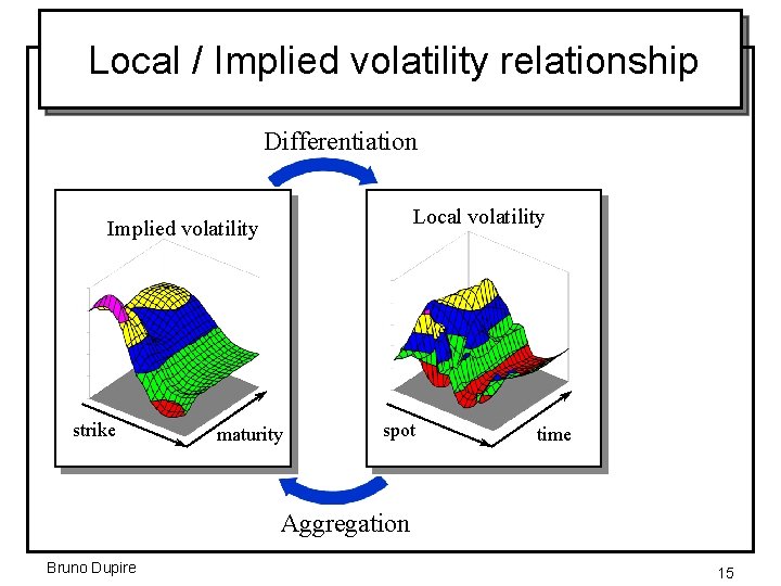 Local / Implied volatility relationship Differentiation Local volatility Implied volatility strike maturity spot time