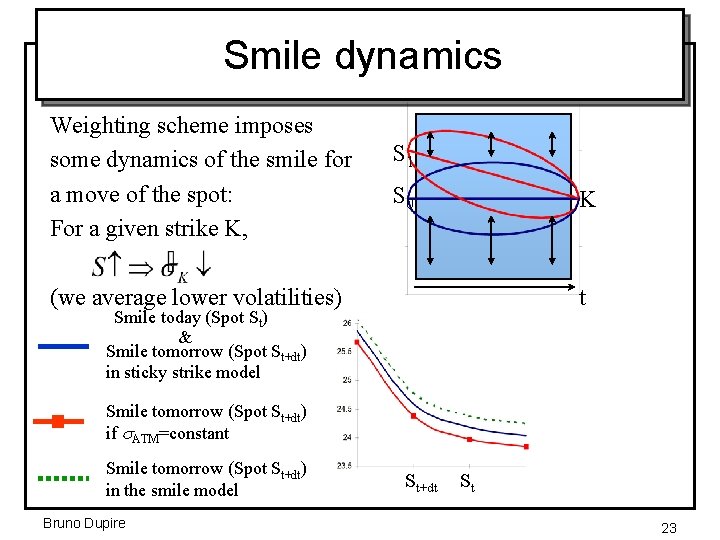 Smile dynamics Weighting scheme imposes some dynamics of the smile for a move of