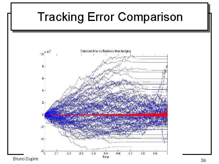 Tracking Error Comparison Bruno Dupire 36 