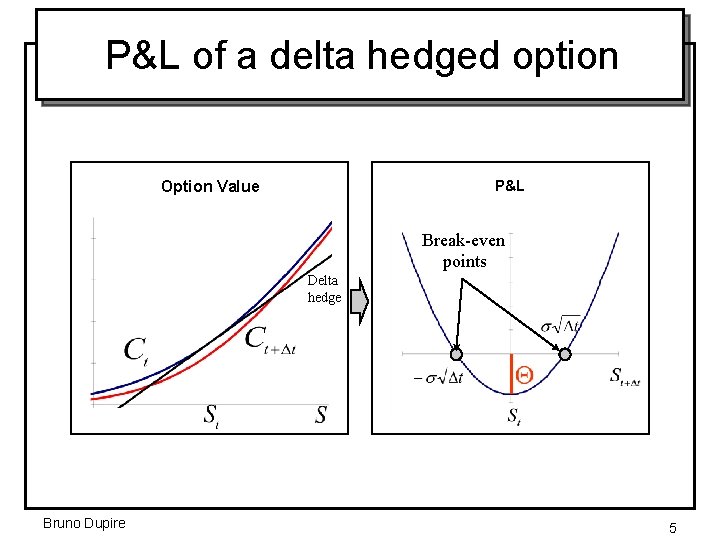 P&L of a delta hedged option Option Value P&L Break-even points Delta hedge Bruno