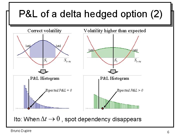 P&L of a delta hedged option (2) Correct volatility 1 std Volatility higher than