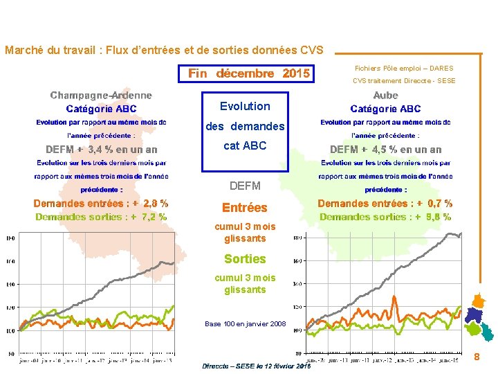 Marché du travail : Flux d’entrées et de sorties données CVS Fichiers Pôle emploi