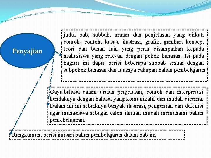 Penyajian judul bab, subbab, uraian dan penjelasan yang diikuti contoh- contoh, kasus, ilustrasi, grafik,