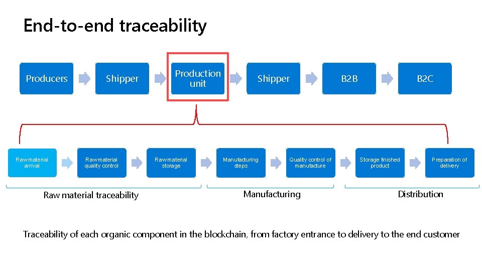 End-to-end traceability Producers Raw material arrival Shipper Raw material quality control Raw material traceability