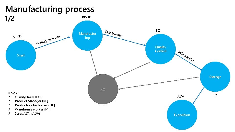Manufacturing process RP/TP in Sett g e ecip r p u Manufactur ing Skill