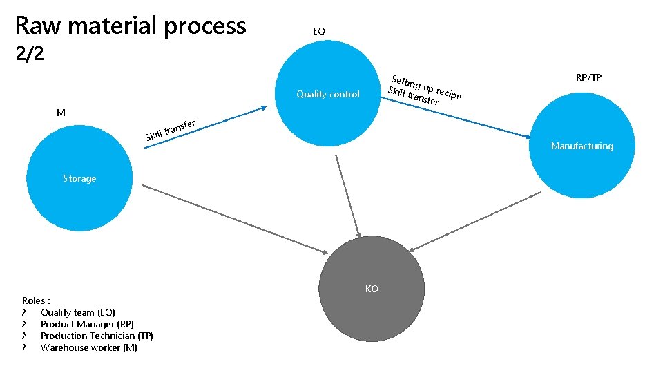 Raw material process EQ Setti ng u p Skill trans recipe fer Quality control
