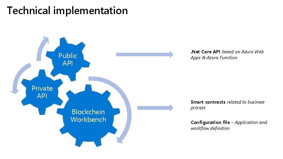 Technical implementation Public API Private API Blockchain Workbench . Net Core API based on