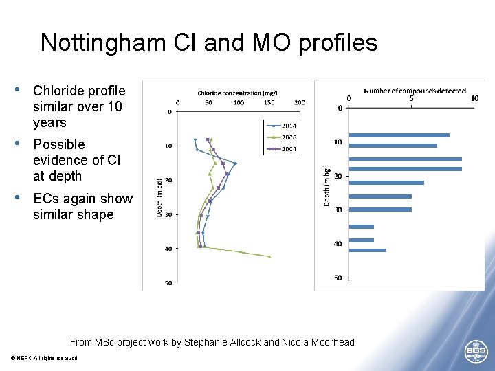 Nottingham Cl and MO profiles • Chloride profile similar over 10 years • Possible Nottingham Cl and MO profiles • Chloride profile similar over 10 years • Possible