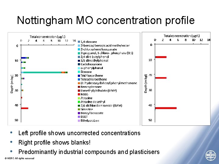 Nottingham MO concentration profile • • • Left profile shows uncorrected concentrations Right profile Nottingham MO concentration profile • • • Left profile shows uncorrected concentrations Right profile