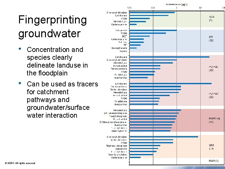 Fingerprinting groundwater • Concentration and species clearly delineate landuse in the floodplain • Can Fingerprinting groundwater • Concentration and species clearly delineate landuse in the floodplain • Can