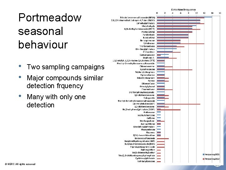 Portmeadow seasonal behaviour • • Two sampling campaigns • Many with only one detection Portmeadow seasonal behaviour • • Two sampling campaigns • Many with only one detection