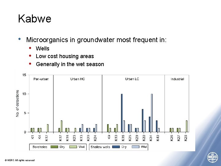 Kabwe • Microorganics in groundwater most frequent in: • • • © NERC All Kabwe • Microorganics in groundwater most frequent in: • • • © NERC All
