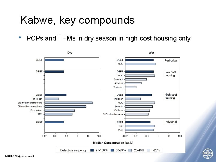 Kabwe, key compounds • PCPs and THMs in dry season in high cost housing Kabwe, key compounds • PCPs and THMs in dry season in high cost housing