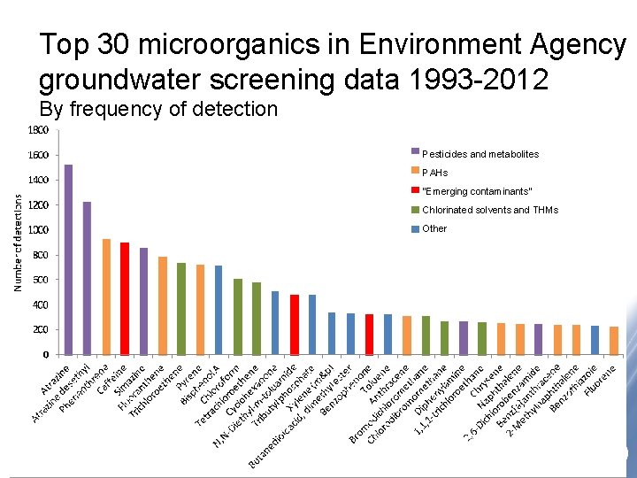 Top 30 microorganics in Environment Agency groundwater screening data 1993 -2012 By frequency of Top 30 microorganics in Environment Agency groundwater screening data 1993 -2012 By frequency of