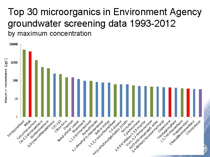 Top 30 microorganics in Environment Agency groundwater screening data 1993 -2012 by maximum concentration Top 30 microorganics in Environment Agency groundwater screening data 1993 -2012 by maximum concentration