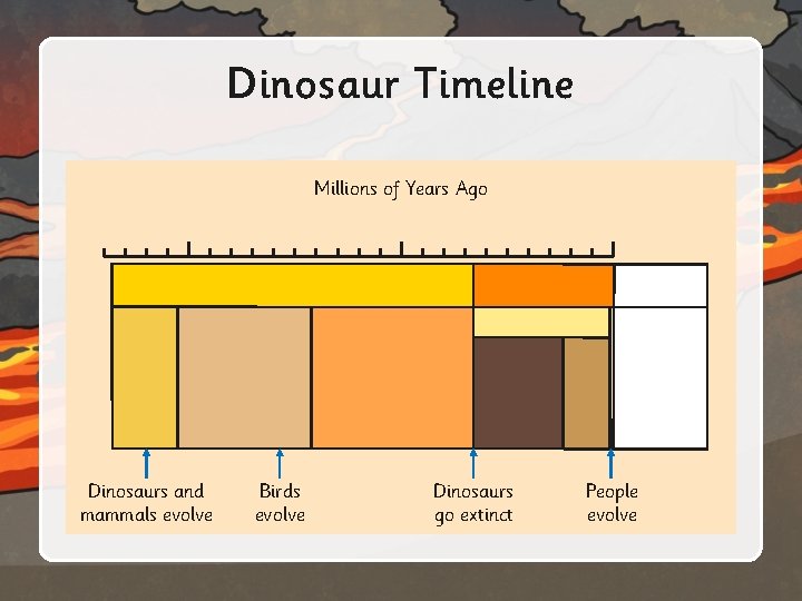Dinosaur Timeline Millions of Years Ago Dinosaurs and mammals evolve Birds evolve Dinosaurs go