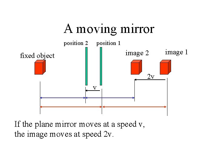 A moving mirror position 2 position 1 image 2 fixed object 2 v v