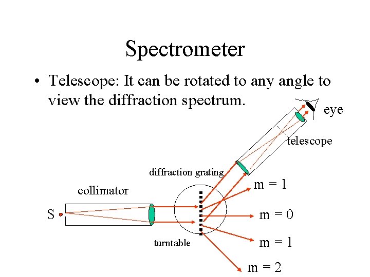 Spectrometer • Telescope: It can be rotated to any angle to view the diffraction