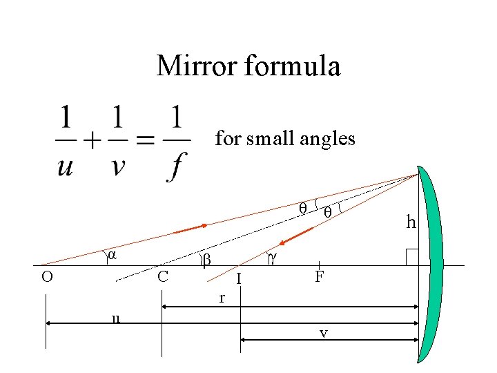 Mirror formula for small angles θ α O C θ γ β I F