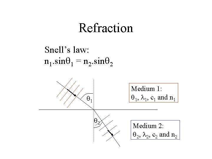 Refraction Snell’s law: n 1. sin 1 = n 2. sin 2 Medium 1: