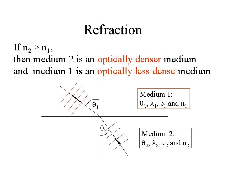 Refraction If n 2 > n 1, then medium 2 is an optically denser