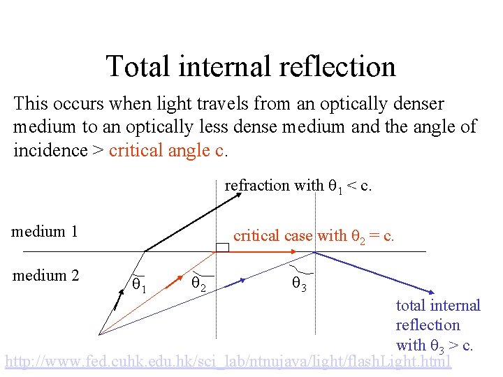 Total internal reflection This occurs when light travels from an optically denser medium to