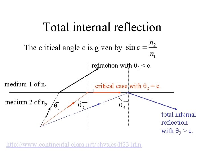Total internal reflection The critical angle c is given by refraction with 1 <