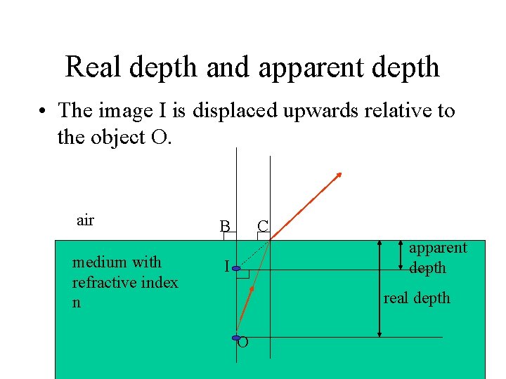 Real depth and apparent depth • The image I is displaced upwards relative to