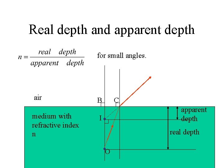 Real depth and apparent depth for small angles. air medium with refractive index n