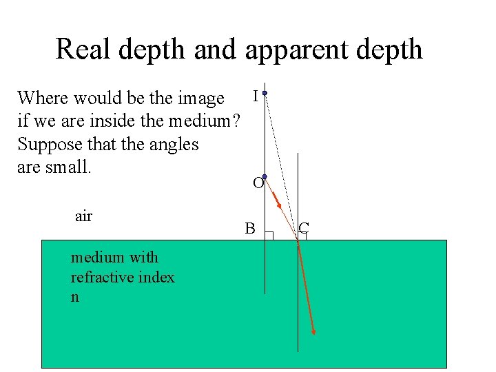 Real depth and apparent depth Where would be the image I if we are