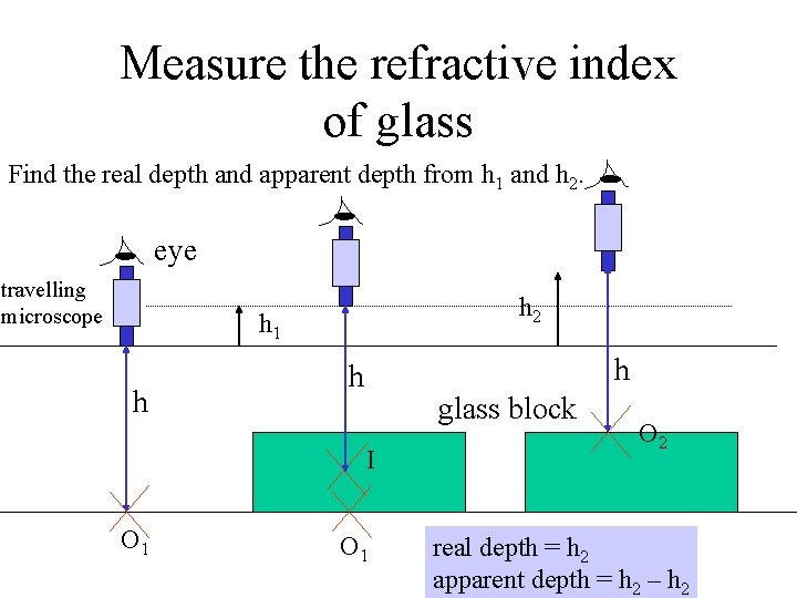 Measure the refractive index of glass Find the real depth and apparent depth from