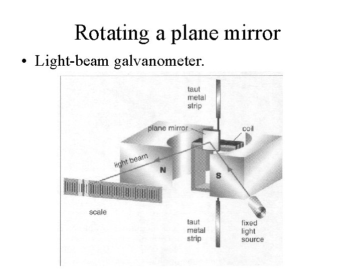 Rotating a plane mirror • Light-beam galvanometer. 